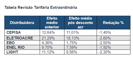 revisão tarifaria enel