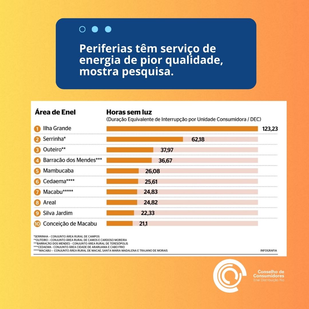 Periferias têm serviço de energia de pior qualidade